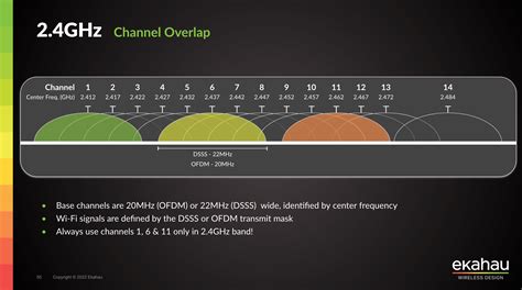 wifi channel overlap chart.